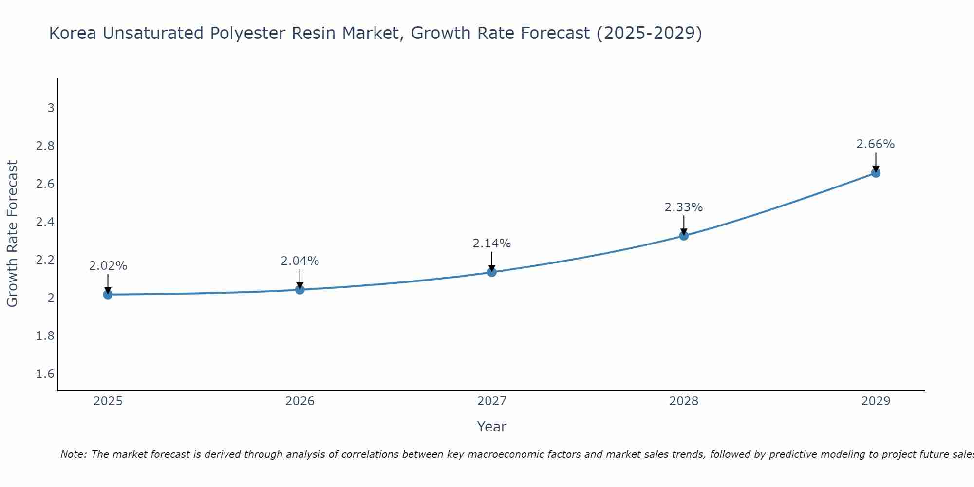 South Korea Unsaturated Polyester Resin Market Growth Rate